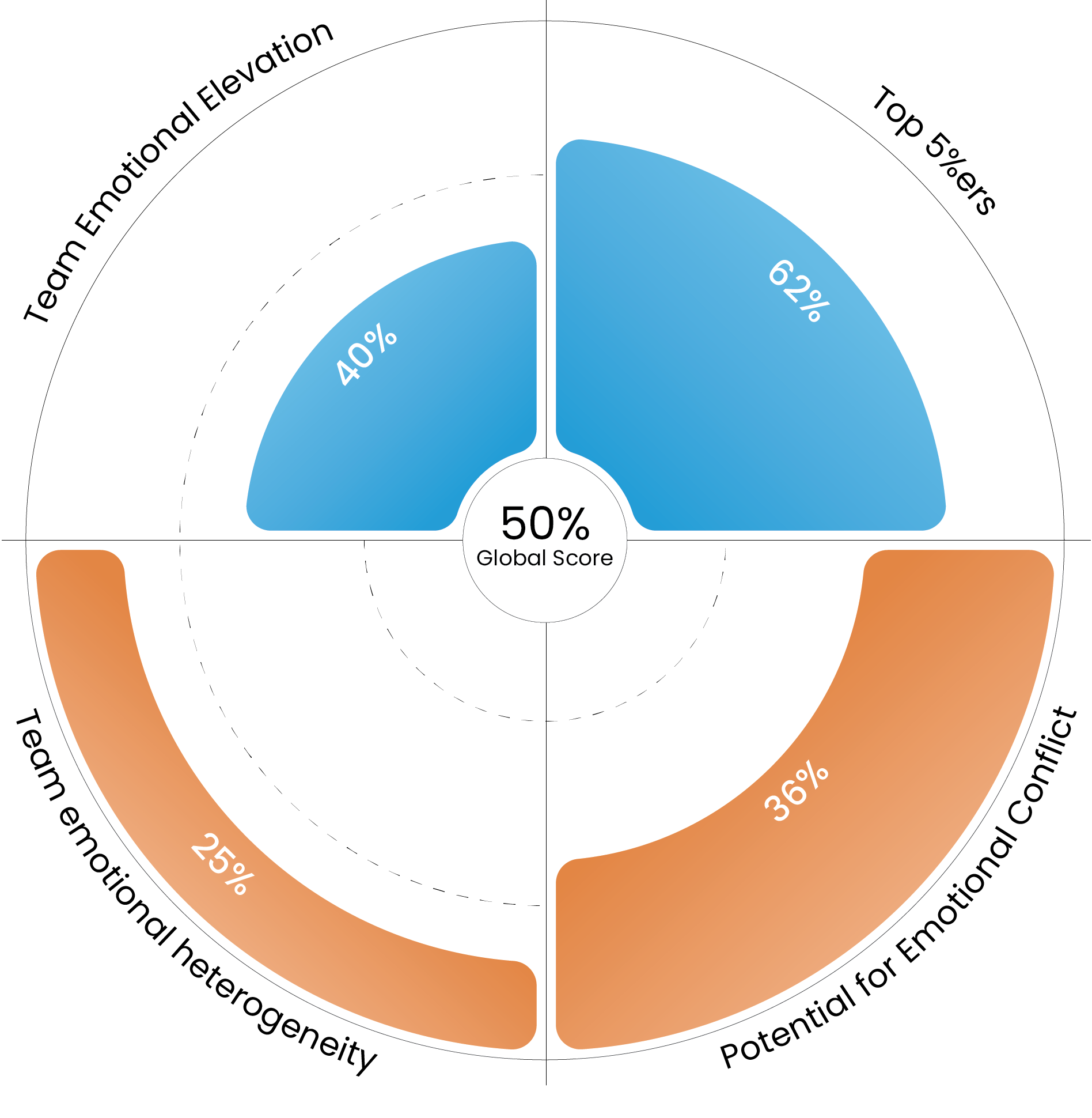 Team profile — team emotional elevation, top 5%ers, conflict potential and heterogeneity